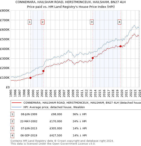 CONNEMARA, HAILSHAM ROAD, HERSTMONCEUX, HAILSHAM, BN27 4LH: Price paid vs HM Land Registry's House Price Index