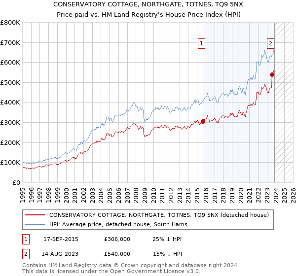 CONSERVATORY COTTAGE, NORTHGATE, TOTNES, TQ9 5NX: Price paid vs HM Land Registry's House Price Index