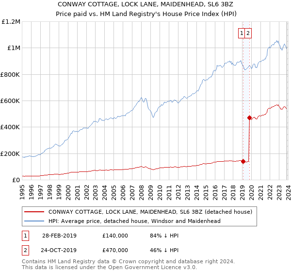 CONWAY COTTAGE, LOCK LANE, MAIDENHEAD, SL6 3BZ: Price paid vs HM Land Registry's House Price Index