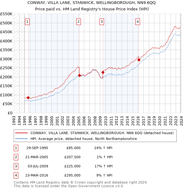 CONWAY, VILLA LANE, STANWICK, WELLINGBOROUGH, NN9 6QQ: Price paid vs HM Land Registry's House Price Index