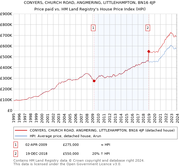 CONYERS, CHURCH ROAD, ANGMERING, LITTLEHAMPTON, BN16 4JP: Price paid vs HM Land Registry's House Price Index