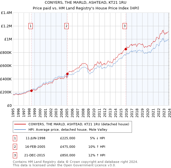 CONYERS, THE MARLD, ASHTEAD, KT21 1RU: Price paid vs HM Land Registry's House Price Index