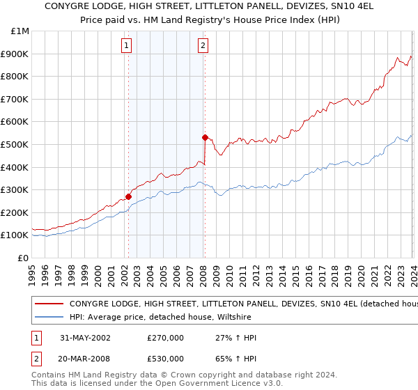 CONYGRE LODGE, HIGH STREET, LITTLETON PANELL, DEVIZES, SN10 4EL: Price paid vs HM Land Registry's House Price Index