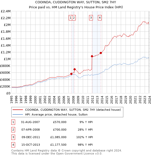 COOINDA, CUDDINGTON WAY, SUTTON, SM2 7HY: Price paid vs HM Land Registry's House Price Index