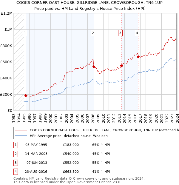 COOKS CORNER OAST HOUSE, GILLRIDGE LANE, CROWBOROUGH, TN6 1UP: Price paid vs HM Land Registry's House Price Index