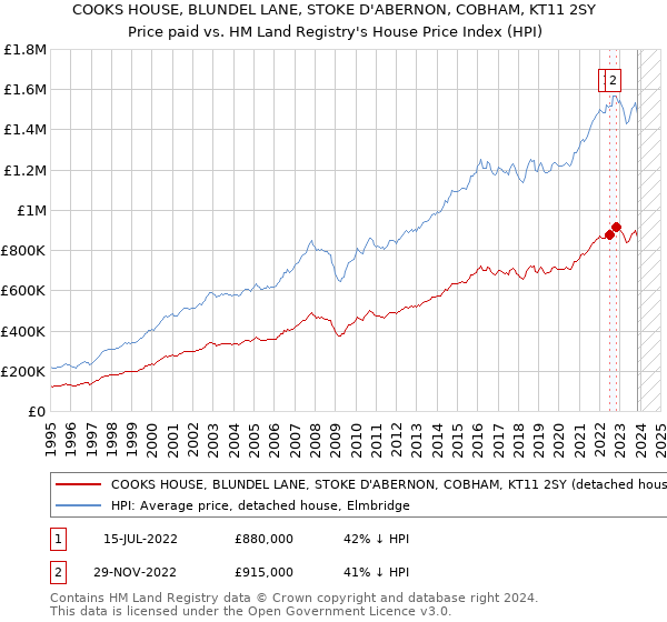 COOKS HOUSE, BLUNDEL LANE, STOKE D'ABERNON, COBHAM, KT11 2SY: Price paid vs HM Land Registry's House Price Index