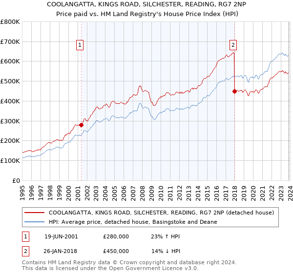 COOLANGATTA, KINGS ROAD, SILCHESTER, READING, RG7 2NP: Price paid vs HM Land Registry's House Price Index