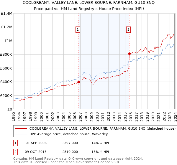 COOLGREANY, VALLEY LANE, LOWER BOURNE, FARNHAM, GU10 3NQ: Price paid vs HM Land Registry's House Price Index