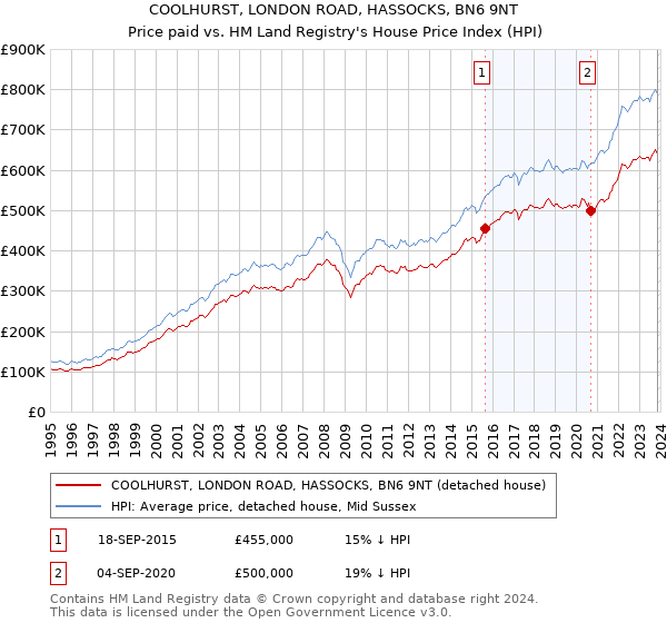 COOLHURST, LONDON ROAD, HASSOCKS, BN6 9NT: Price paid vs HM Land Registry's House Price Index
