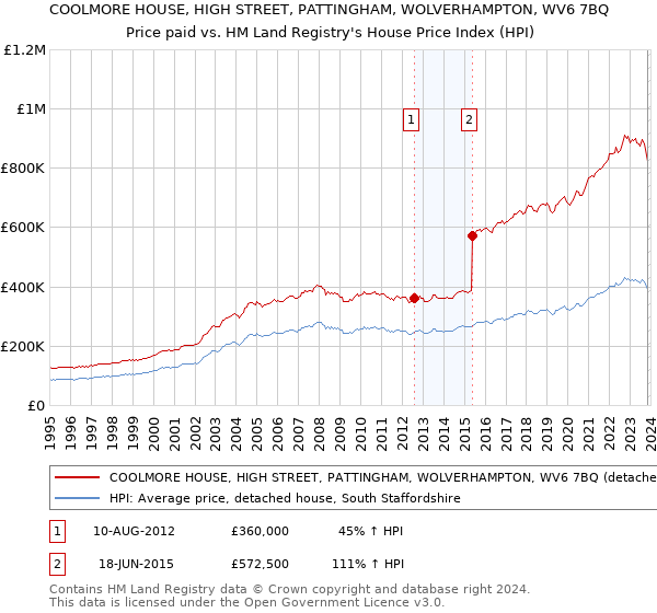 COOLMORE HOUSE, HIGH STREET, PATTINGHAM, WOLVERHAMPTON, WV6 7BQ: Price paid vs HM Land Registry's House Price Index