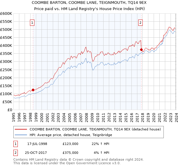 COOMBE BARTON, COOMBE LANE, TEIGNMOUTH, TQ14 9EX: Price paid vs HM Land Registry's House Price Index