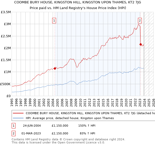 COOMBE BURY HOUSE, KINGSTON HILL, KINGSTON UPON THAMES, KT2 7JG: Price paid vs HM Land Registry's House Price Index