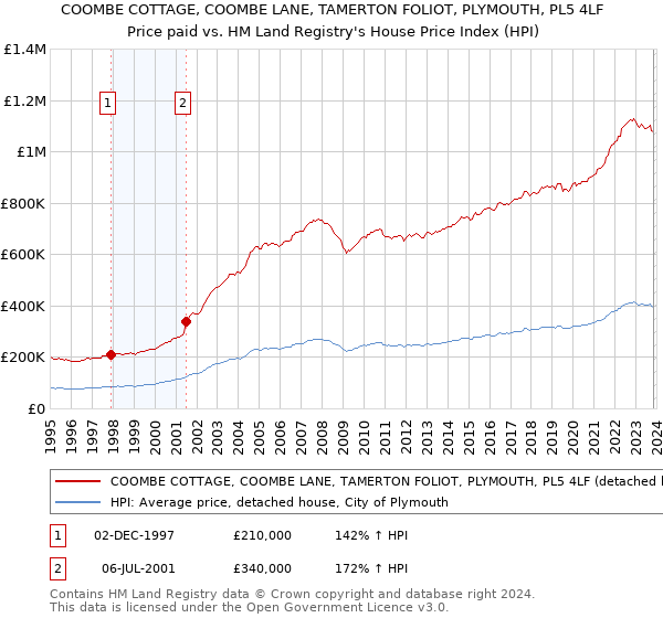 COOMBE COTTAGE, COOMBE LANE, TAMERTON FOLIOT, PLYMOUTH, PL5 4LF: Price paid vs HM Land Registry's House Price Index