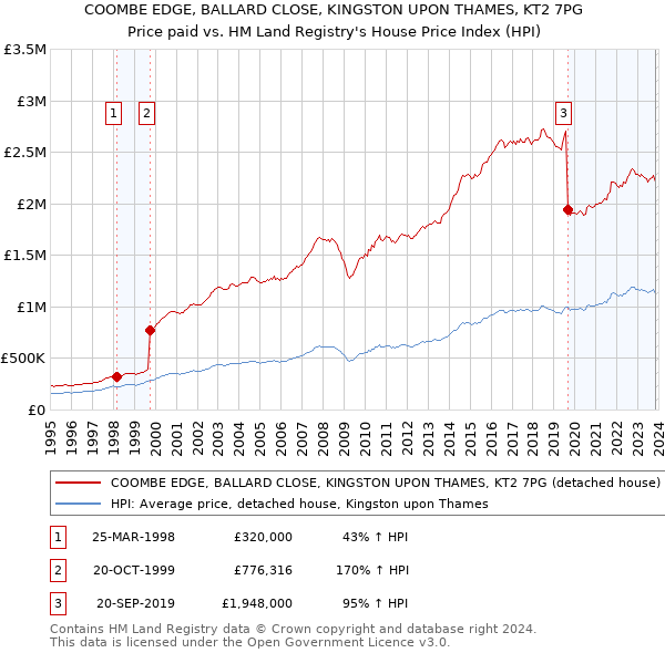 COOMBE EDGE, BALLARD CLOSE, KINGSTON UPON THAMES, KT2 7PG: Price paid vs HM Land Registry's House Price Index