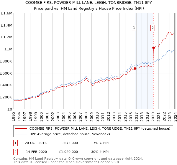 COOMBE FIRS, POWDER MILL LANE, LEIGH, TONBRIDGE, TN11 8PY: Price paid vs HM Land Registry's House Price Index