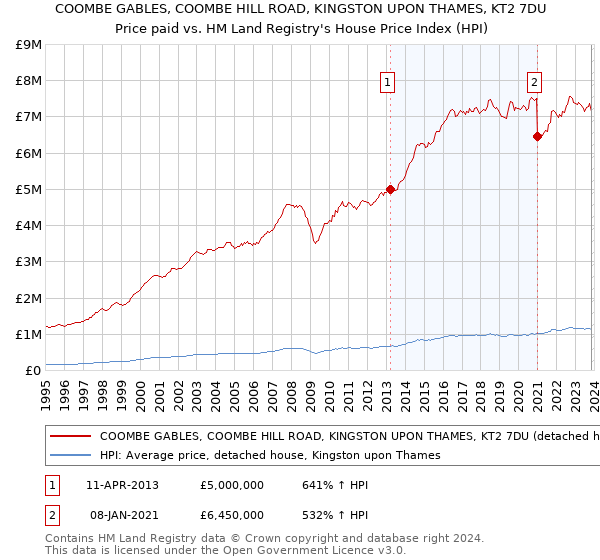 COOMBE GABLES, COOMBE HILL ROAD, KINGSTON UPON THAMES, KT2 7DU: Price paid vs HM Land Registry's House Price Index