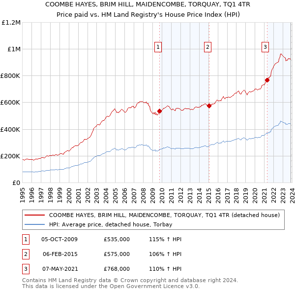COOMBE HAYES, BRIM HILL, MAIDENCOMBE, TORQUAY, TQ1 4TR: Price paid vs HM Land Registry's House Price Index