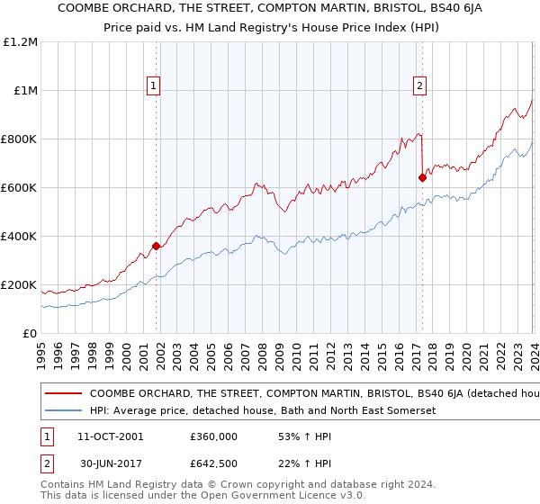 COOMBE ORCHARD, THE STREET, COMPTON MARTIN, BRISTOL, BS40 6JA: Price paid vs HM Land Registry's House Price Index