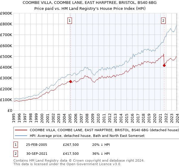 COOMBE VILLA, COOMBE LANE, EAST HARPTREE, BRISTOL, BS40 6BG: Price paid vs HM Land Registry's House Price Index