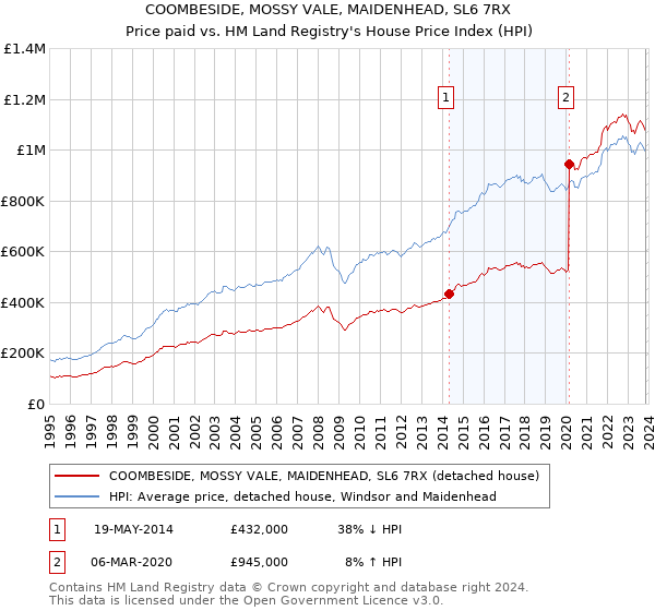 COOMBESIDE, MOSSY VALE, MAIDENHEAD, SL6 7RX: Price paid vs HM Land Registry's House Price Index