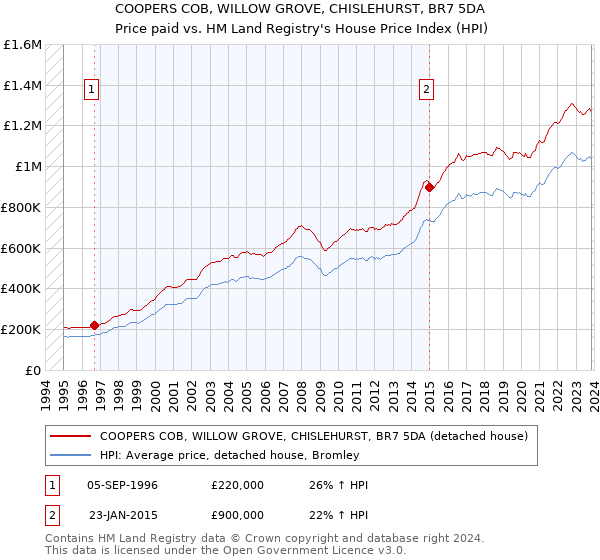 COOPERS COB, WILLOW GROVE, CHISLEHURST, BR7 5DA: Price paid vs HM Land Registry's House Price Index