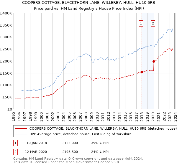 COOPERS COTTAGE, BLACKTHORN LANE, WILLERBY, HULL, HU10 6RB: Price paid vs HM Land Registry's House Price Index