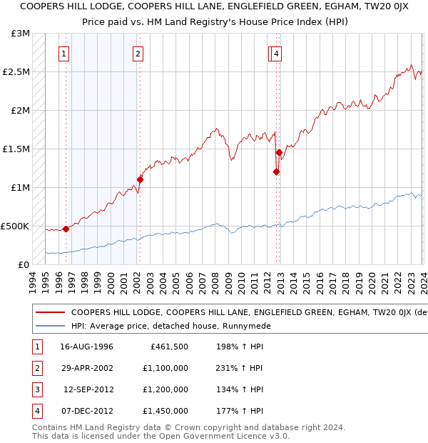 COOPERS HILL LODGE, COOPERS HILL LANE, ENGLEFIELD GREEN, EGHAM, TW20 0JX: Price paid vs HM Land Registry's House Price Index