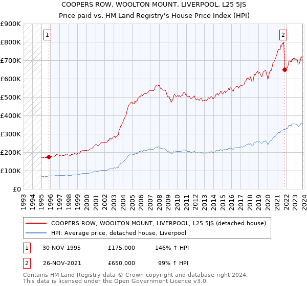 COOPERS ROW, WOOLTON MOUNT, LIVERPOOL, L25 5JS: Price paid vs HM Land Registry's House Price Index