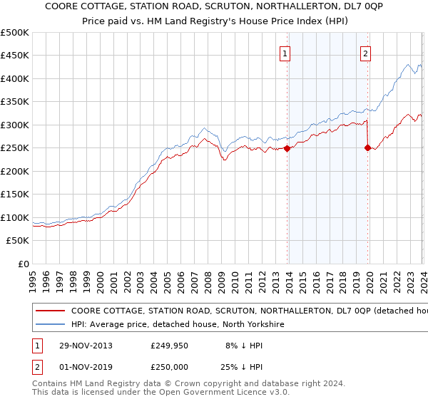 COORE COTTAGE, STATION ROAD, SCRUTON, NORTHALLERTON, DL7 0QP: Price paid vs HM Land Registry's House Price Index