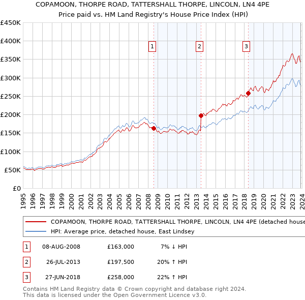 COPAMOON, THORPE ROAD, TATTERSHALL THORPE, LINCOLN, LN4 4PE: Price paid vs HM Land Registry's House Price Index