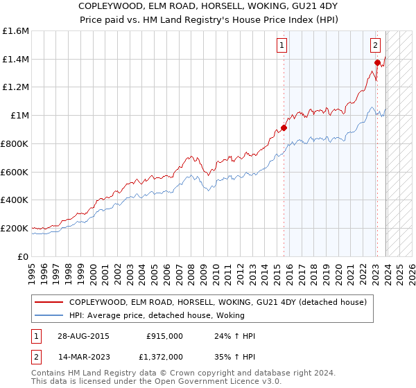 COPLEYWOOD, ELM ROAD, HORSELL, WOKING, GU21 4DY: Price paid vs HM Land Registry's House Price Index