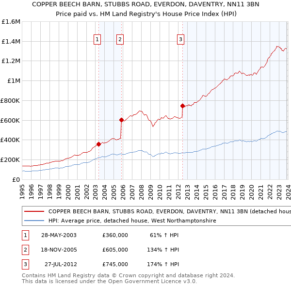 COPPER BEECH BARN, STUBBS ROAD, EVERDON, DAVENTRY, NN11 3BN: Price paid vs HM Land Registry's House Price Index