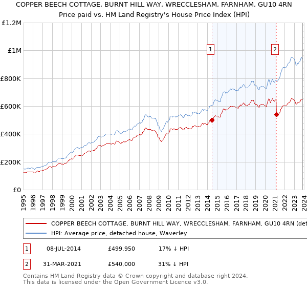 COPPER BEECH COTTAGE, BURNT HILL WAY, WRECCLESHAM, FARNHAM, GU10 4RN: Price paid vs HM Land Registry's House Price Index
