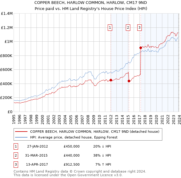 COPPER BEECH, HARLOW COMMON, HARLOW, CM17 9ND: Price paid vs HM Land Registry's House Price Index