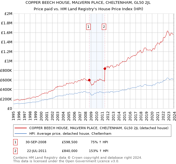 COPPER BEECH HOUSE, MALVERN PLACE, CHELTENHAM, GL50 2JL: Price paid vs HM Land Registry's House Price Index
