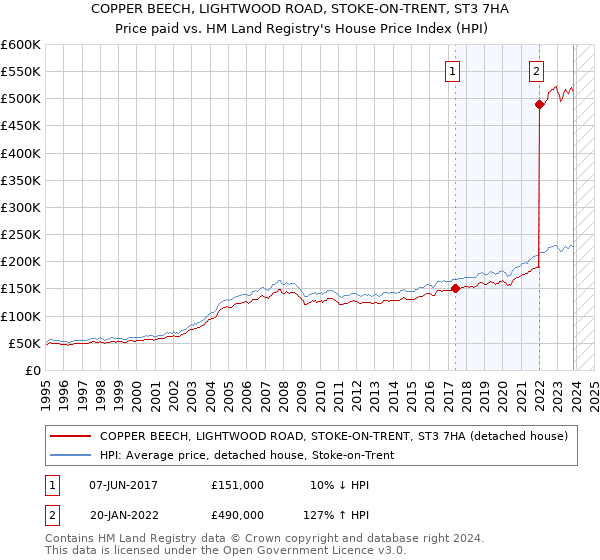 COPPER BEECH, LIGHTWOOD ROAD, STOKE-ON-TRENT, ST3 7HA: Price paid vs HM Land Registry's House Price Index