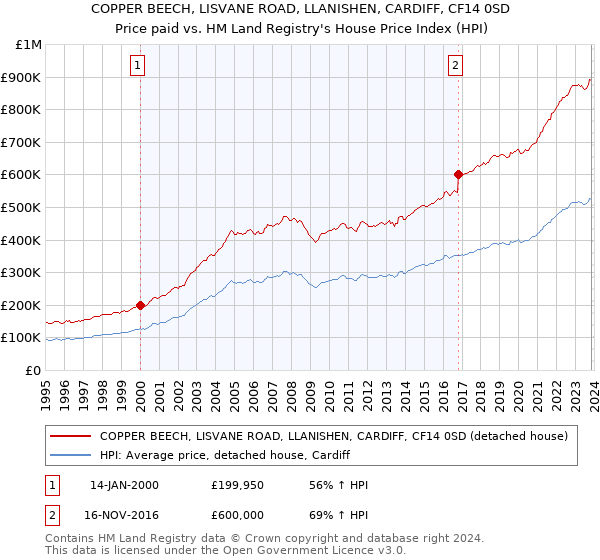 COPPER BEECH, LISVANE ROAD, LLANISHEN, CARDIFF, CF14 0SD: Price paid vs HM Land Registry's House Price Index