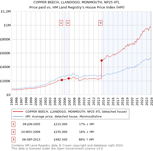 COPPER BEECH, LLANDOGO, MONMOUTH, NP25 4TL: Price paid vs HM Land Registry's House Price Index