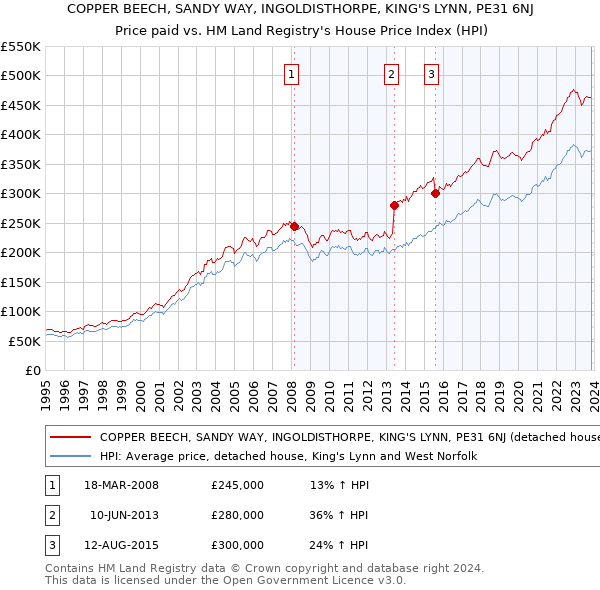 COPPER BEECH, SANDY WAY, INGOLDISTHORPE, KING'S LYNN, PE31 6NJ: Price paid vs HM Land Registry's House Price Index