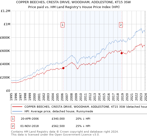 COPPER BEECHES, CRESTA DRIVE, WOODHAM, ADDLESTONE, KT15 3SW: Price paid vs HM Land Registry's House Price Index
