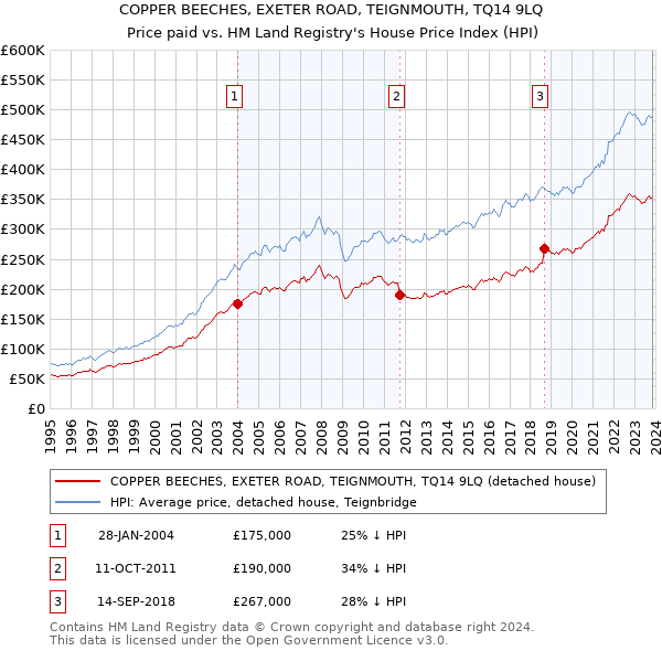 COPPER BEECHES, EXETER ROAD, TEIGNMOUTH, TQ14 9LQ: Price paid vs HM Land Registry's House Price Index