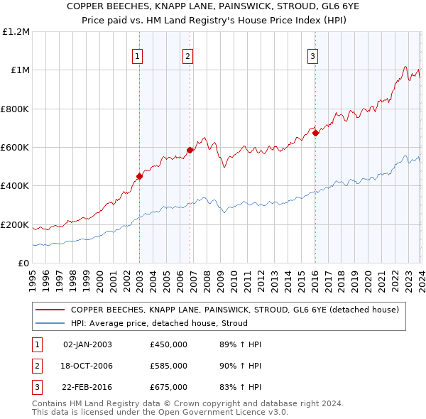 COPPER BEECHES, KNAPP LANE, PAINSWICK, STROUD, GL6 6YE: Price paid vs HM Land Registry's House Price Index