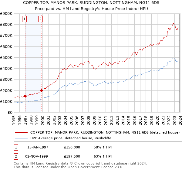COPPER TOP, MANOR PARK, RUDDINGTON, NOTTINGHAM, NG11 6DS: Price paid vs HM Land Registry's House Price Index