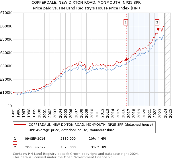 COPPERDALE, NEW DIXTON ROAD, MONMOUTH, NP25 3PR: Price paid vs HM Land Registry's House Price Index