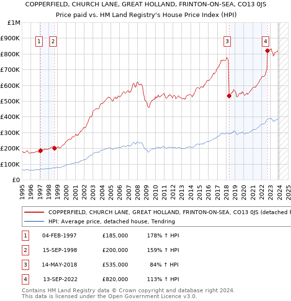 COPPERFIELD, CHURCH LANE, GREAT HOLLAND, FRINTON-ON-SEA, CO13 0JS: Price paid vs HM Land Registry's House Price Index