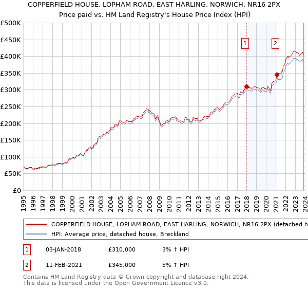 COPPERFIELD HOUSE, LOPHAM ROAD, EAST HARLING, NORWICH, NR16 2PX: Price paid vs HM Land Registry's House Price Index