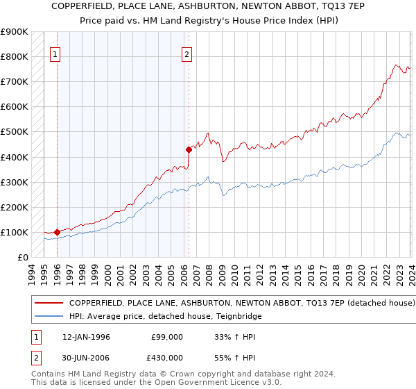 COPPERFIELD, PLACE LANE, ASHBURTON, NEWTON ABBOT, TQ13 7EP: Price paid vs HM Land Registry's House Price Index