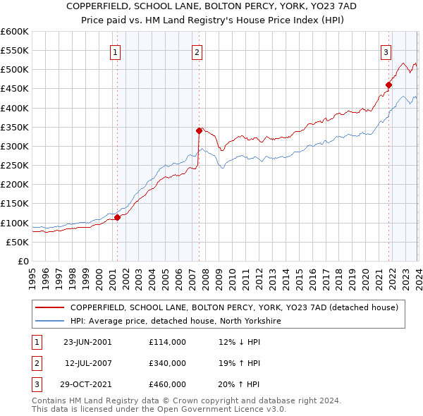 COPPERFIELD, SCHOOL LANE, BOLTON PERCY, YORK, YO23 7AD: Price paid vs HM Land Registry's House Price Index