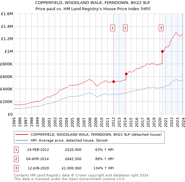 COPPERFIELD, WOODLAND WALK, FERNDOWN, BH22 9LP: Price paid vs HM Land Registry's House Price Index