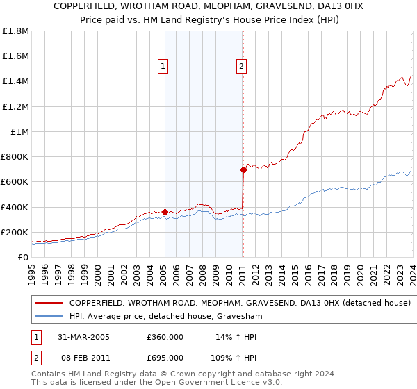 COPPERFIELD, WROTHAM ROAD, MEOPHAM, GRAVESEND, DA13 0HX: Price paid vs HM Land Registry's House Price Index